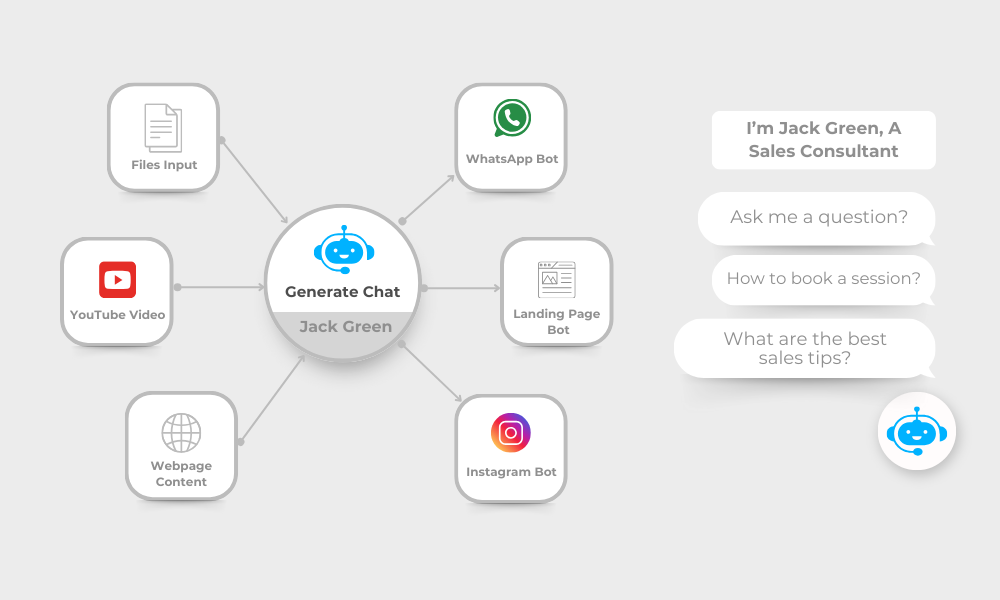 Diagram showing how VBOUT's AI marketing platform integrates with various channels, including WhatsApp, Instagram, and landing pages.