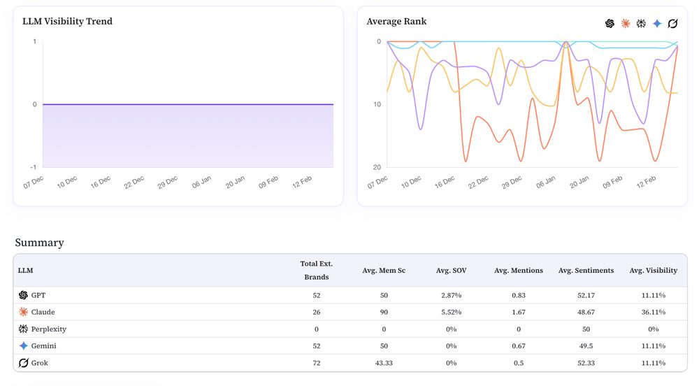 RanksPro LLM visibility dashboard tracking brand mentions across ChatGPT, Claude, Gemini, and Grok