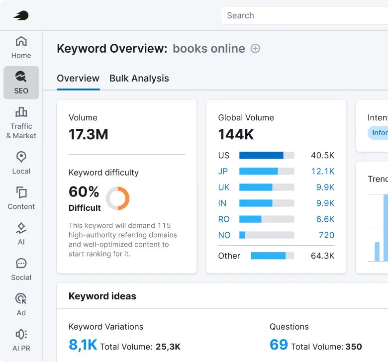 Semrush SEO keyword overview dashboard showing search volume, global volume by country, and keyword difficulty